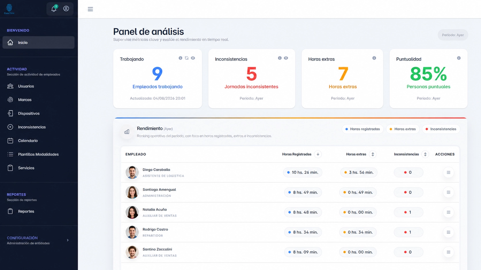 Panel de CucuTime con empleados trabajando, horas extras, puntualidad e inconsistencias