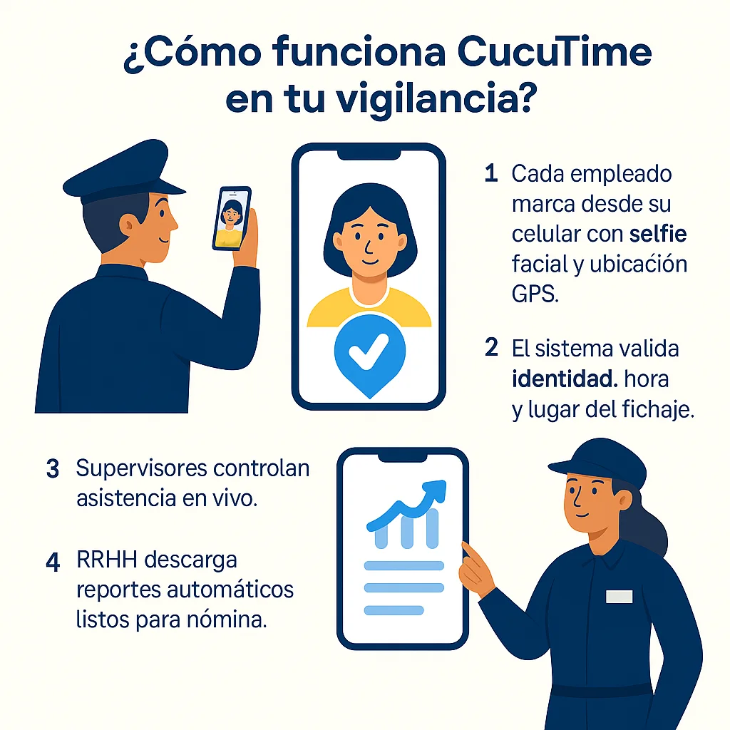 Cómo funciona el sistema de control de asistencia para guardias de seguridad